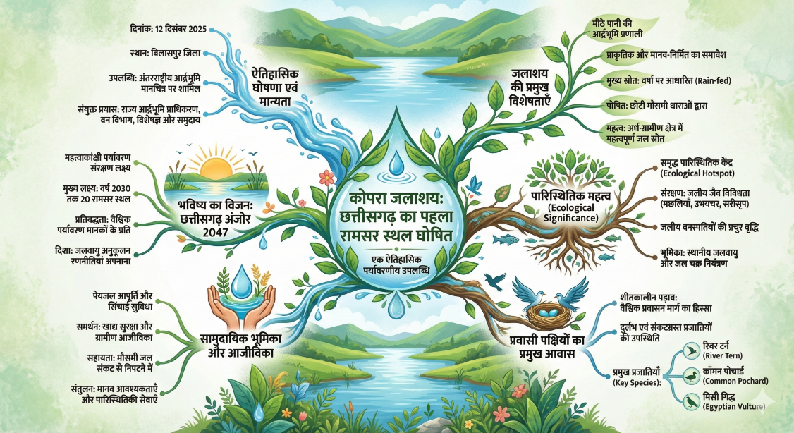 कोपरा जलाशय छत्तीसगढ़ का पहला रामसर साइट घोषित